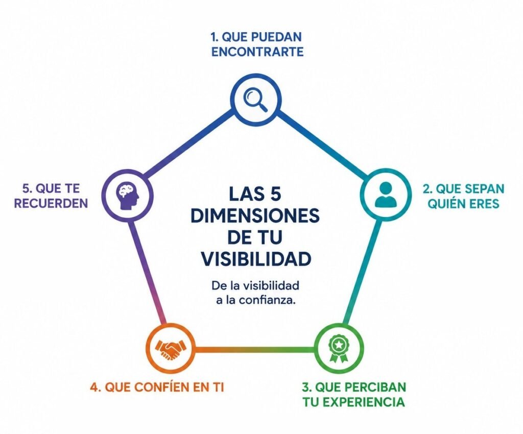 5 dimensiones visibilidad